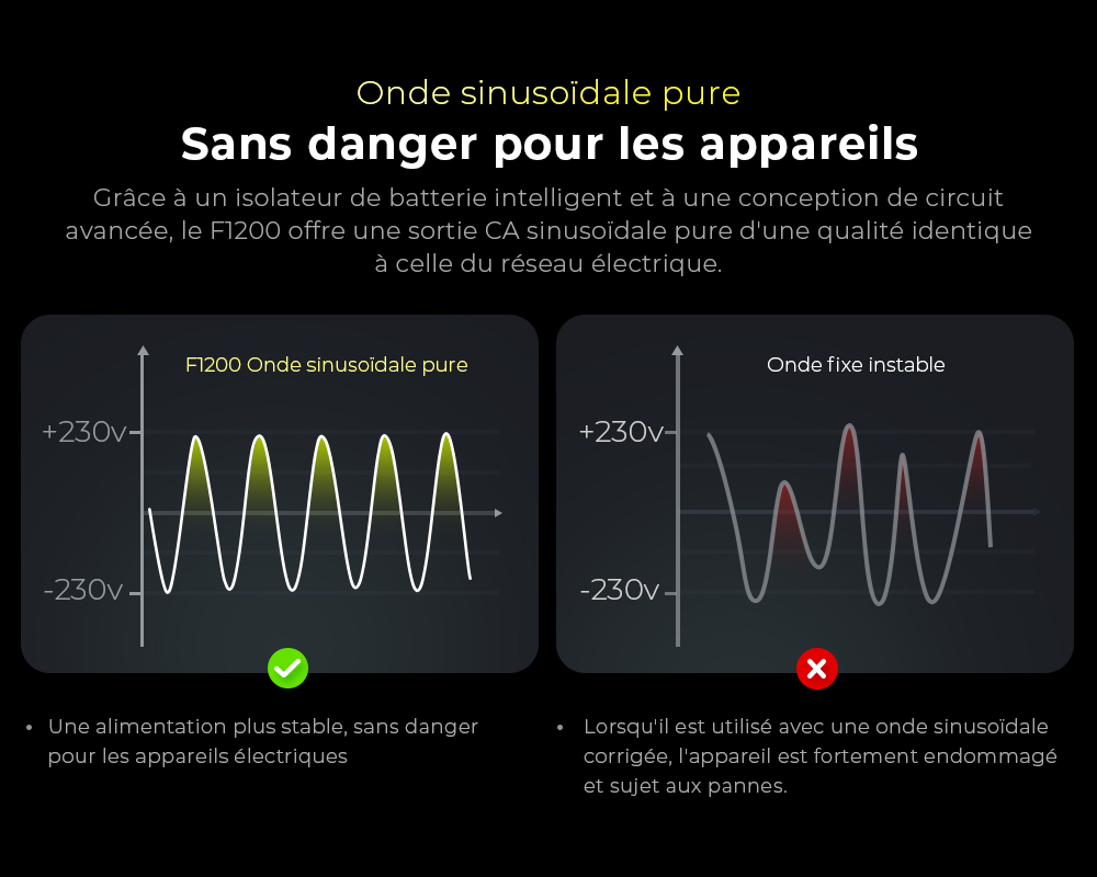 Centrale &eacute;lectrique portable FOSSiBOT F1200, capacit&eacute; de 1&nbsp;024 Wh, puissance nominale de 1&nbsp;200 W, 3 modes d'&eacute;clairage LED, 7 ports de sortie, protection BMS, commutation <&nbsp;10 ms, r&eacute;gulateur d'entr&eacute;e &agrave; 5 vitesses, batterie LiFePO4 de qualit&eacute; EV, plus de 4&nbsp;000 cycles