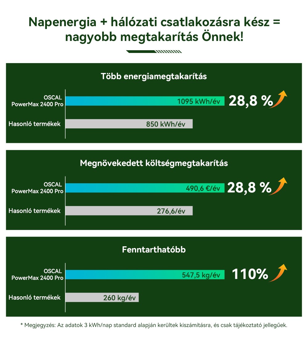 Blackview Oscal PowerMax 2400 Pro Hordozhat&oacute; Erőmű, 2016Wh 2400W, LiFePO4 3500+ ciklus, Dupla Hangsz&oacute;r&oacute;, 1.2H Gyorst&ouml;lt&eacute;s, Okos APP