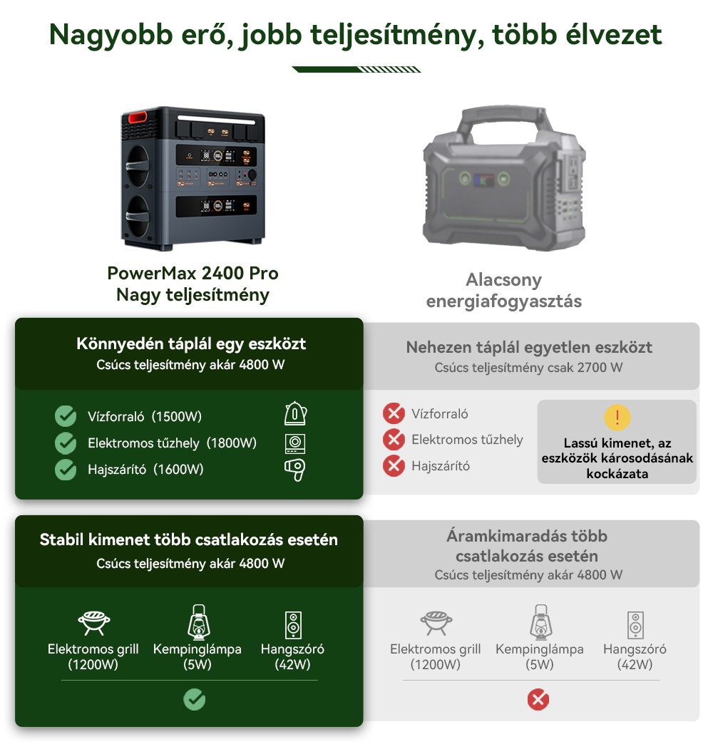 Blackview Oscal PowerMax 2400 Pro Hordozhat&oacute; Erőmű, 2016Wh 2400W, LiFePO4 3500+ ciklus, Dupla Hangsz&oacute;r&oacute;, 1.2H Gyorst&ouml;lt&eacute;s, Okos APP