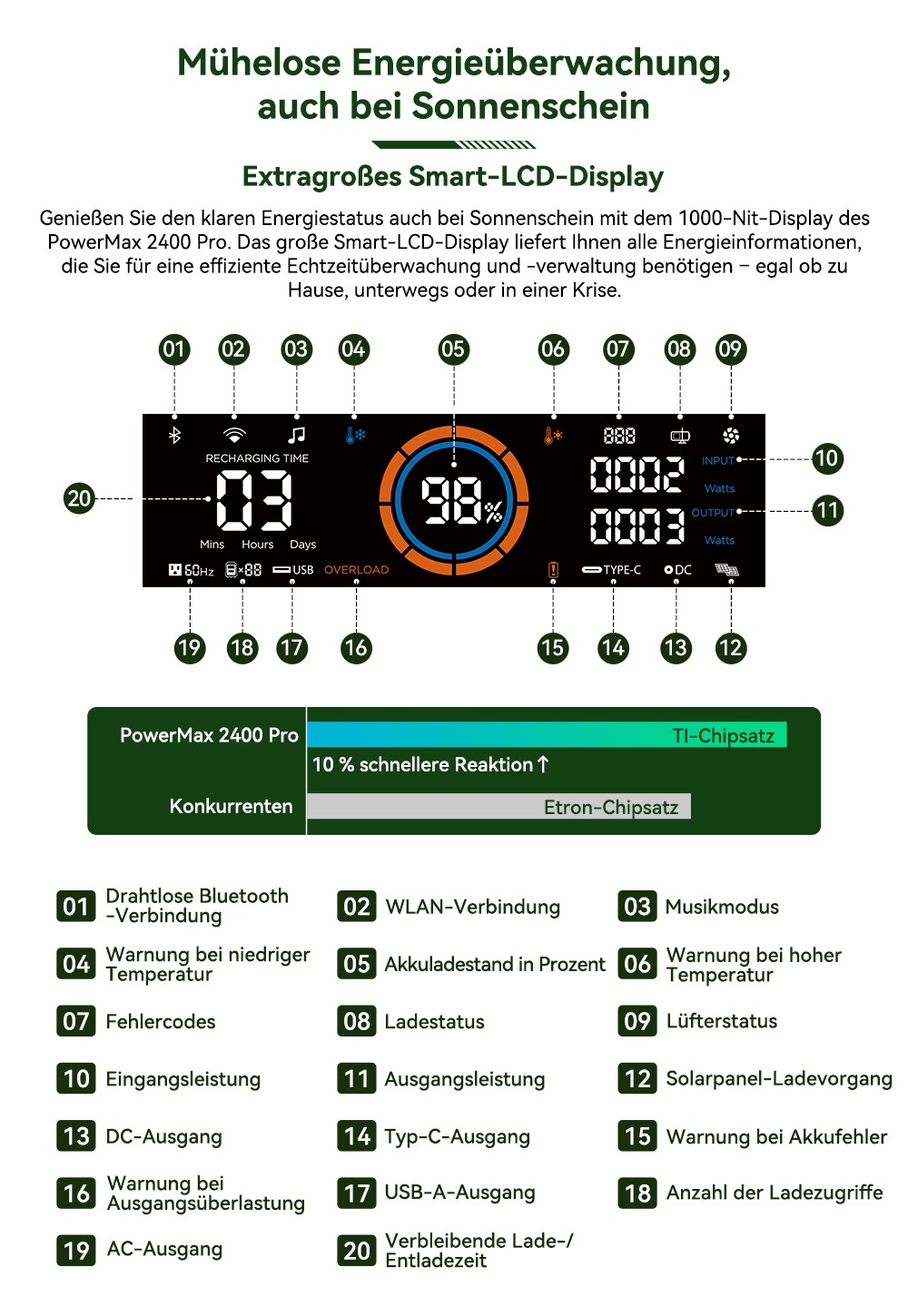 Blackview Oscal PowerMax 2400 Pro Powerstation, 2016Wh 2400W, LiFePO4 3500+ Zyklen, 1.2h Schnellladung, Smart App