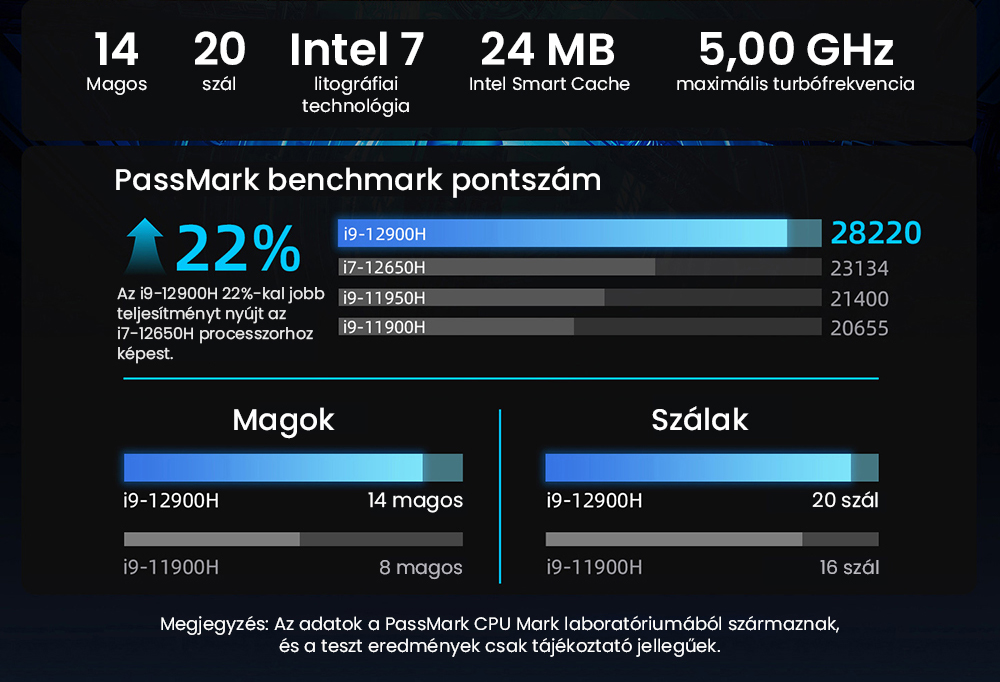 BMAX B9 Power Mini PC, Intel Core i9-12900H 14 mag, max. 5,0 GHz, 32 GB RAM, 1 TB SSD, DP+HDMI+C t&iacute;pus&uacute; 4K h&aacute;romkijelző, dinamikus HDR t&aacute;mogat&aacute;s, WiFi 6, Bluetooth 5.2, 2*USB 3.2, 2*USB 2.0, 1*RJ45, 1*3,5 mm-es fejhallgat&oacute;-csatlakoz&oacute;, Space Capsule hűtőrendszer