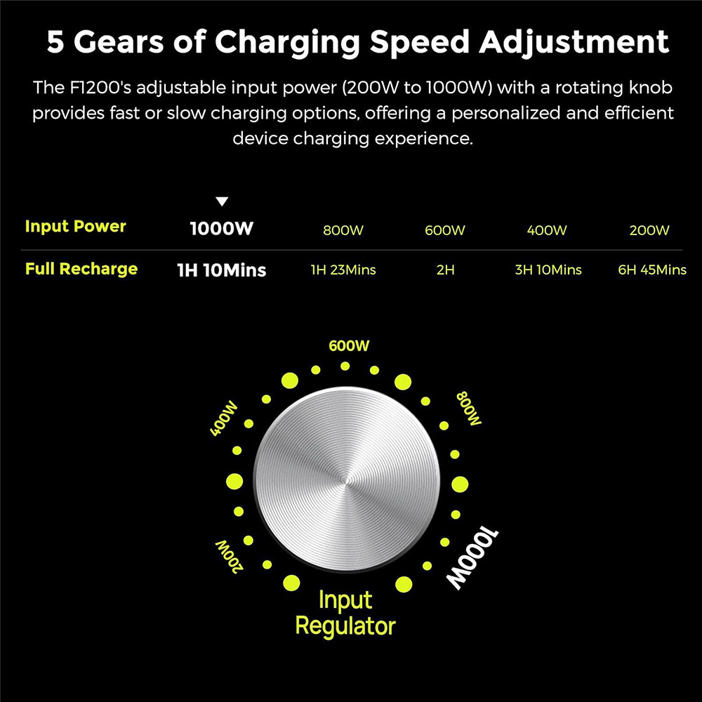 FOSSiBOT F1200 Portable Power Station, 1024Wh LiFePO4 Solar Generator with 2x AC 1200W, 2x USB-A, 1x Type-C PD 20W and 1x PD 100W Ports