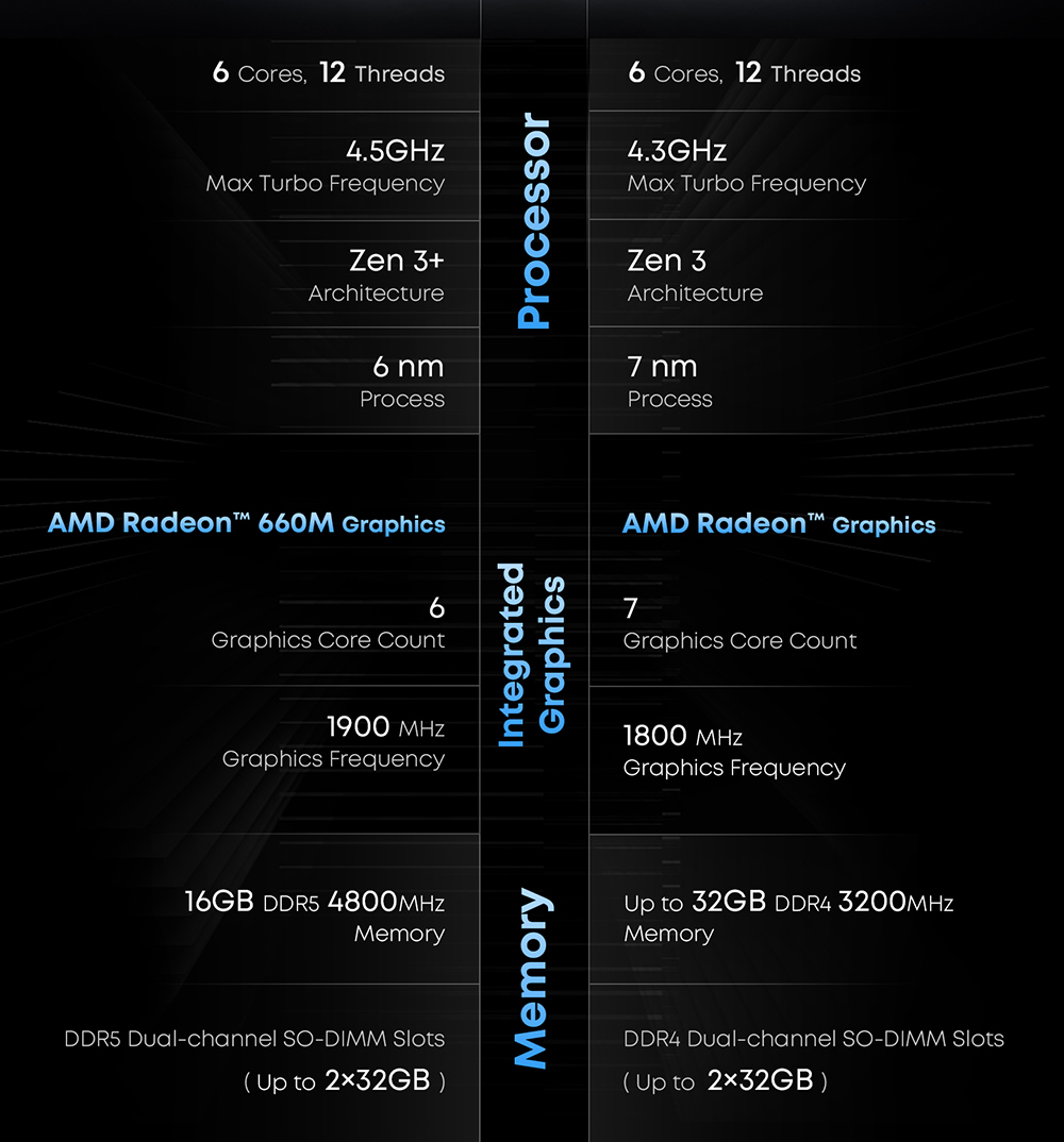 CHUWI UBox Mini PC, AMD Ryzen 5 7430U 6 c&oelig;urs max 4.3GHz, 16GB RAM 512GB SSD, USB-C + HDMI + DP 4K triple &eacute;cran complet, WiFi 6 Bluetooth 5.2, 2*USB3.2, 2*USB2.0, 2*2.5G LAN, 1*prise audio