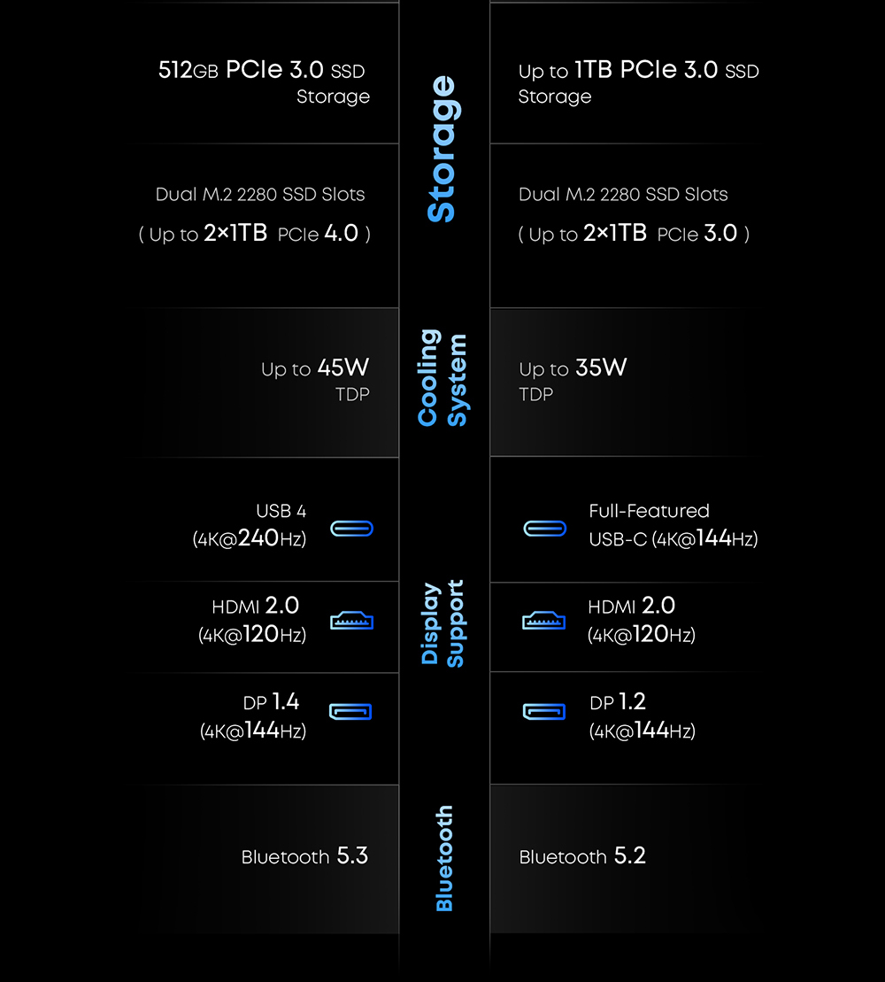 CHUWI UBox Mini PC, AMD Ryzen 5 7430U 6 c&oelig;urs max 4.3GHz, 16GB RAM 512GB SSD, USB-C + HDMI + DP 4K triple &eacute;cran complet, WiFi 6 Bluetooth 5.2, 2*USB3.2, 2*USB2.0, 2*2.5G LAN, 1*prise audio