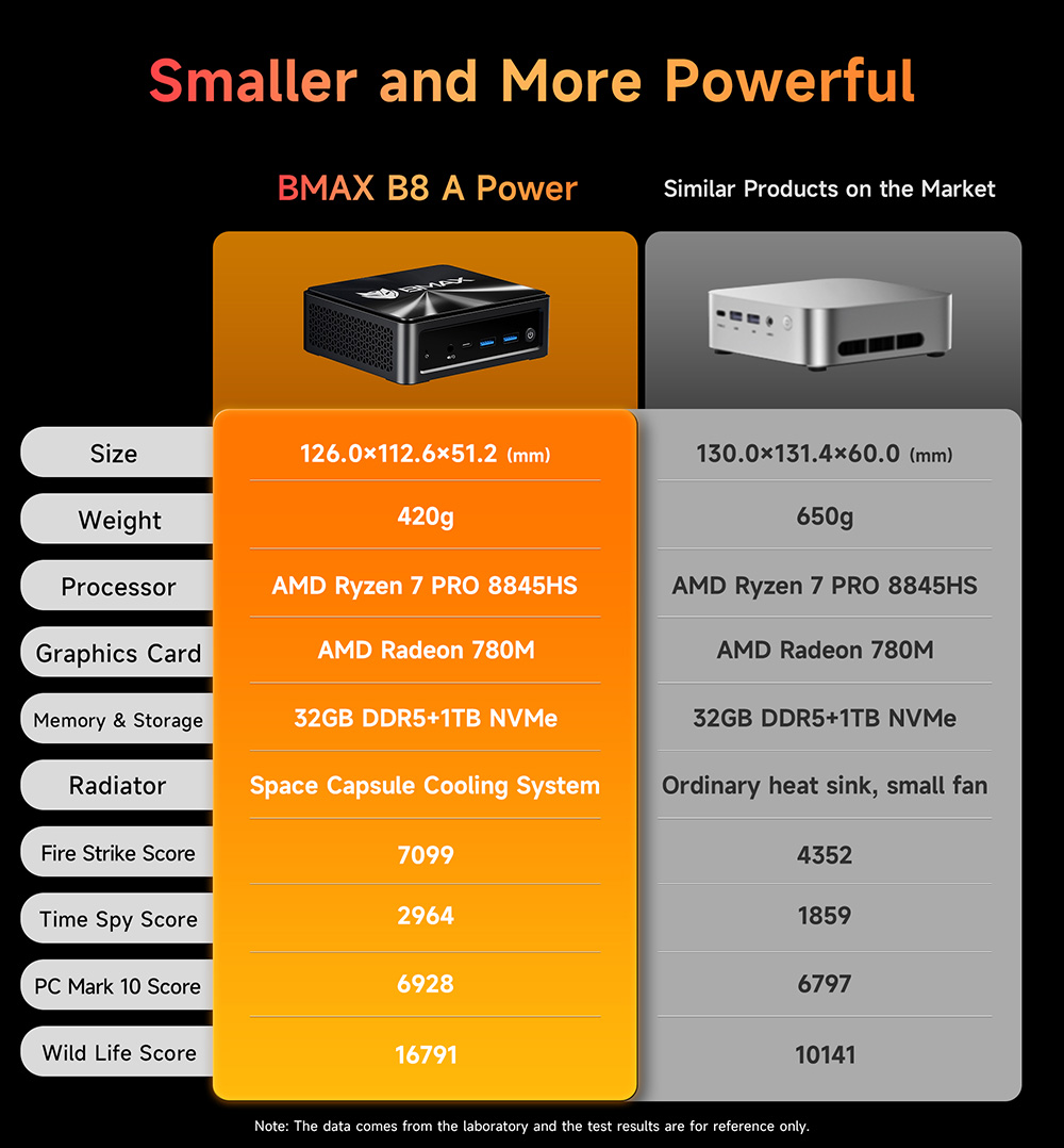 BMAX B8A Power AI Mini PC, AMD Ryzen 7 Pro 8845HS 8 jadier Max. 5.1GHz, 32GB RAM 1TB SSD, DP+HDMI+Type-C 4K Triple Display, WiFi 6 Bluetooth 5.2, 2*USB3.0, 2*USB2.0, 1*RJ45, 1*Headset Jack