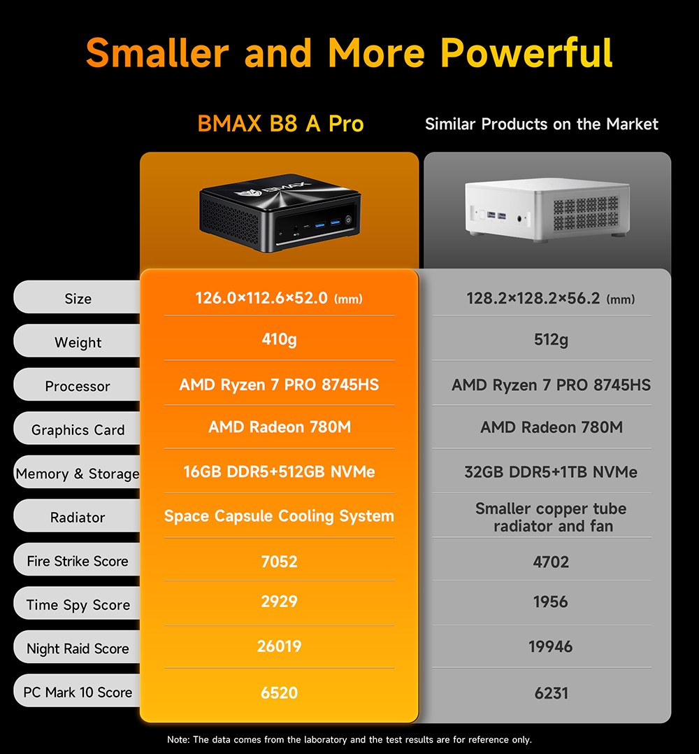 BMAX B8A Pro Mini PC, AMD R7 8745HS 8 jadier max. 4,9 GHz, 16 GB RAM 512 GB SSD, DP+HDMI+Type-C 4K Triple Display, WiFi 6 Bluetooth 5.2, 2*USB3.0, 2*USB2.0, 1*RJ45, 1*Headset Jack, Space Capsule Cooling System