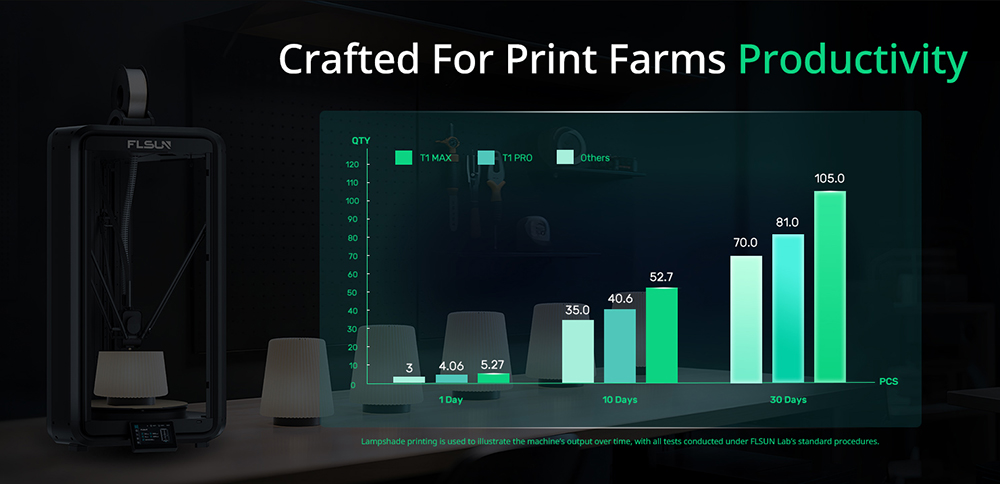 Flsun T1 Max 3D Printer, 1000mm/s Printing Speed, 300mmx297mm Build Volume, 300℃ High-temp Hotend, 0.1mm Precision, Auto-Leveling, Cluster Control, Dual Band 2.4G/5G WiFi 6, Compatible with PLA/PETG/TPU