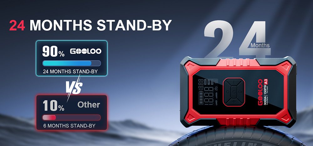 GOOLOO A3 3000A 12V Car Jump Starter with 150PSI Tire Inflator, 35L/Min Air Flow, Power Bank & LED Display, For 9L Gas and 6.5L Diesel Vehicles