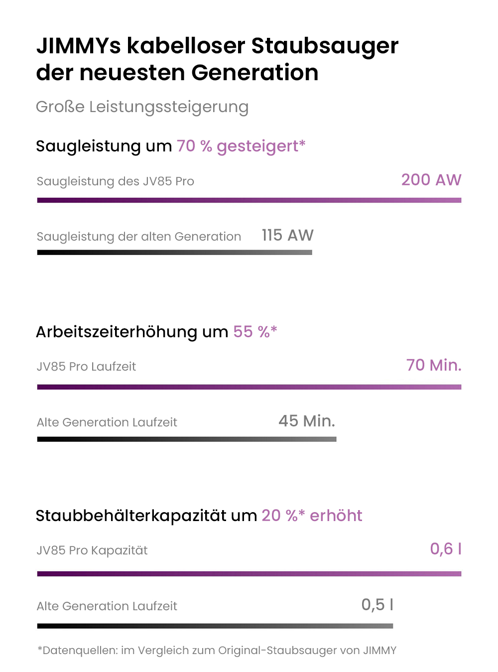 JIMMY JV85 Pro Wischversion, flexibler kabelloser Handstaubsauger, 2-in-1, Staubsaugen und Wischen, 200 AW starke Saugleistung, 550 W digitaler b&uuml;rstenloser Motor, 70 Minuten Laufzeit, 200 ml Wassertank, extrem leise &ndash; Lila