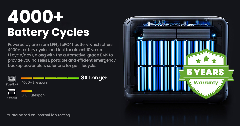 FOSSiBOT F2400 Portable Power Station, 2048Wh LiFePO4 Battery 2400W Output Solar Generator, 3xAC RV Car USB Type-C QC3.0 PD DC5521 Pure Sine Wave Full Outlets, 1.5 Hours Fast Charging, Input Power Adjustment Knob, Bidirectional Inverter - Green