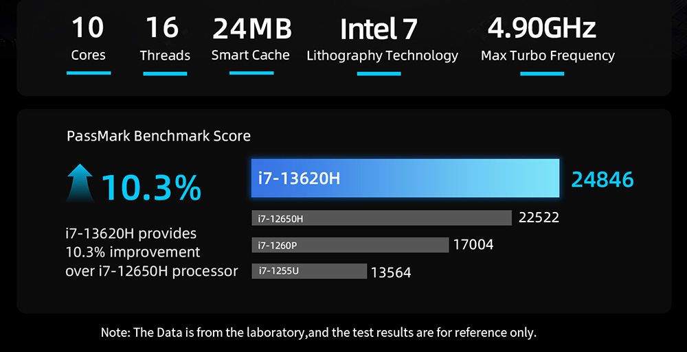 BMAX B10 Pro Mini PC, Intel i7-13620H 10 Cores Max 4.9GHz, 24GB LPDDR5 RAM 1TB SSD, DP+HDMI+Type-C Triple Display,  WiFi 6 Bluetooth 5.2, 3*USB3.2, 2*USB2.0, 1*RJ45, 1*3.5mm Headset Jack