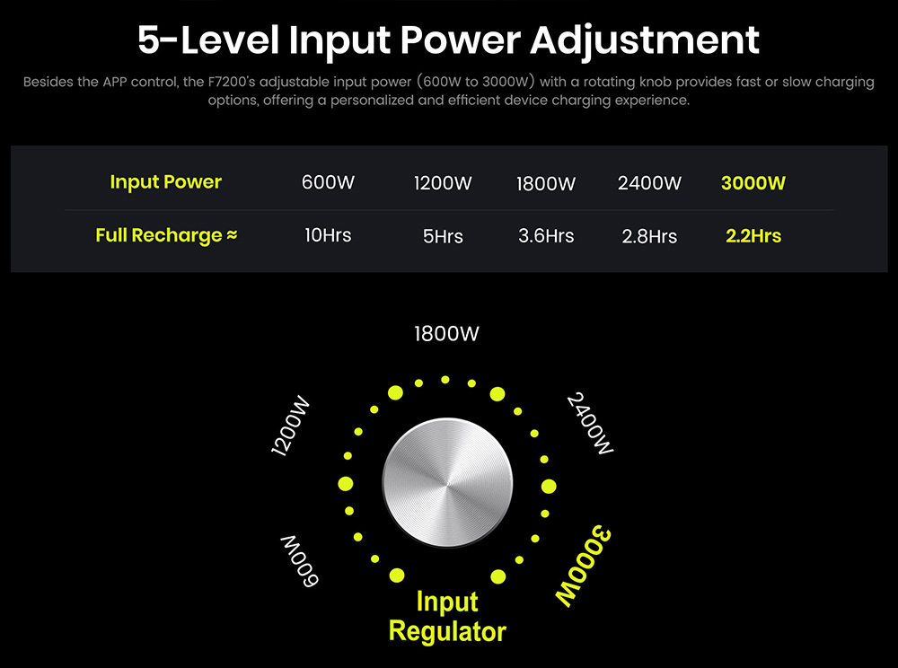 Tragbare Powerstation FOSSiBOT F7200, 5222,4 Wh Kapazit&auml;t, 7200 W Ausgangsleistung, 5200 W Hybrid-Schnellladung, <10 ms USV-Umschaltzeit, intelligente App-Steuerung, LiFePO4-Akku in Elektrofahrzeugqualit&auml;t mit &uuml;ber 6500 Ladezyklen, Solargenerator f&uuml;r Notstromversorgung zu Hause/Camping/Wohnmobil/Notfall