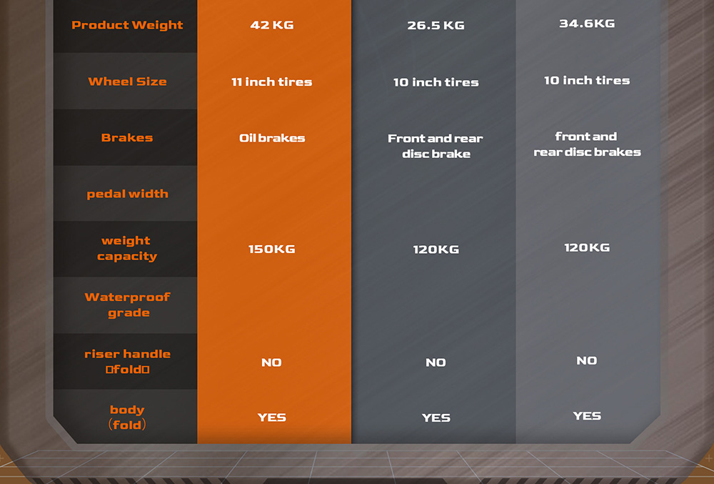 Elektrický skúter GELEIPU GT EVO, motor 1600W*2, batéria 60V 36Ah, 11-palcové pneumatiky, max. rýchlosť 86 km/h, dojazd 95 km, hydraulické brzdy, hydraulické pružinové tlmiče