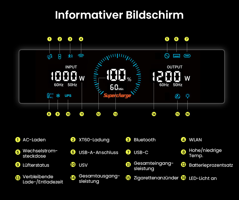FOSSiBOT F1200 Tragbare Powerstation, 1024 Wh Kapazit&auml;t, 1200 W Nennleistung, 3 LED-Lichtmodi, 7 Ausgangsanschl&uuml;sse, BMS-Schutz, <10 ms Umschaltung, 5-Gang-Eingangsregler, EV-Grade LiFePO4-Akku, 4000+ Zykluszeiten