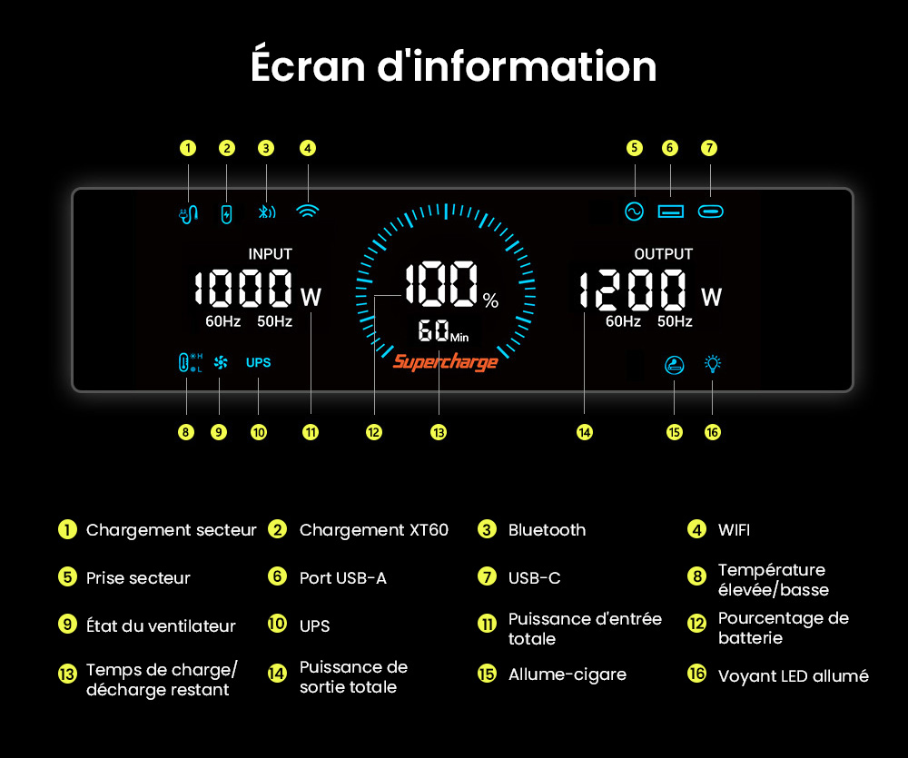 Centrale &eacute;lectrique portable FOSSiBOT F1200, capacit&eacute; de 1&nbsp;024 Wh, puissance nominale de 1&nbsp;200 W, 3 modes d'&eacute;clairage LED, 7 ports de sortie, protection BMS, commutation <&nbsp;10 ms, r&eacute;gulateur d'entr&eacute;e &agrave; 5 vitesses, batterie LiFePO4 de qualit&eacute; EV, plus de 4&nbsp;000 cycles
