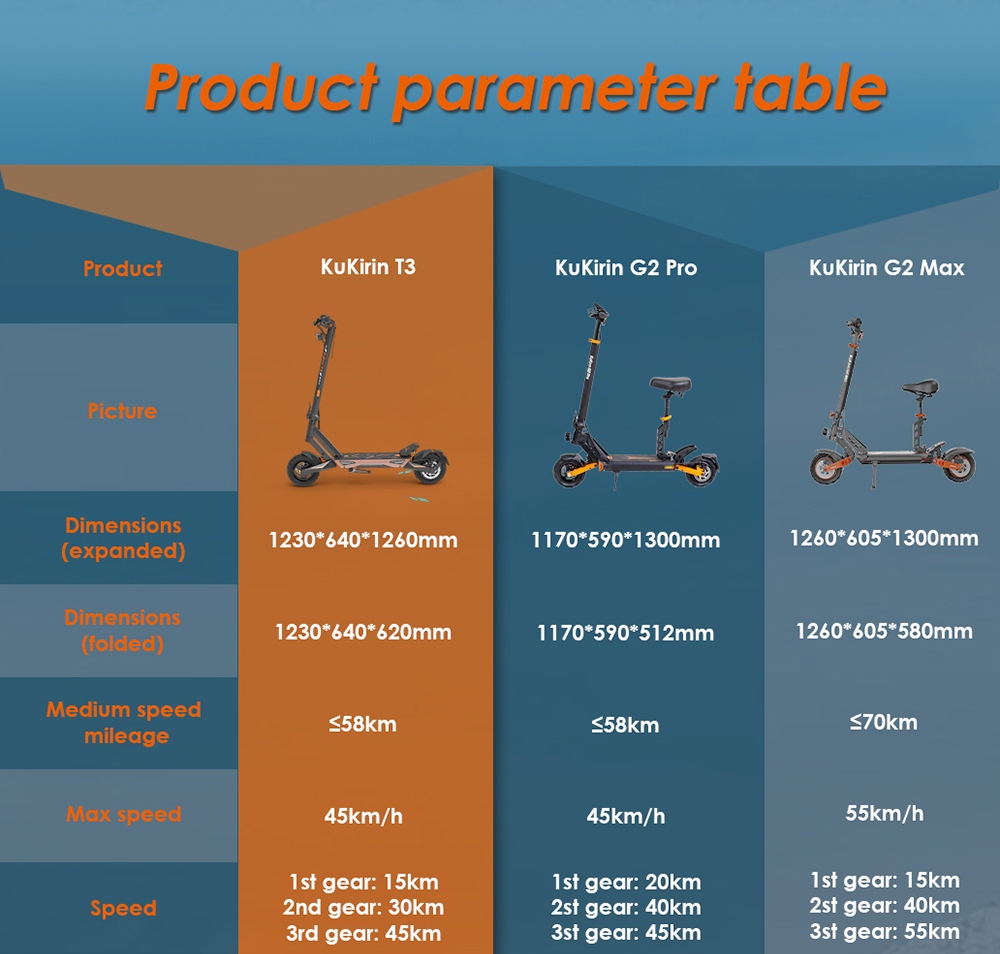 KuKirin T3 elektromos robogó, 800 W-os motor, 48 V 15,6 Ah akkumulátor, 10 hüvelykes gumik, 45 km/h maximális sebesség, 58 km hatótáv, első és hátsó tárcsafék, négykaros lengéscsillapító