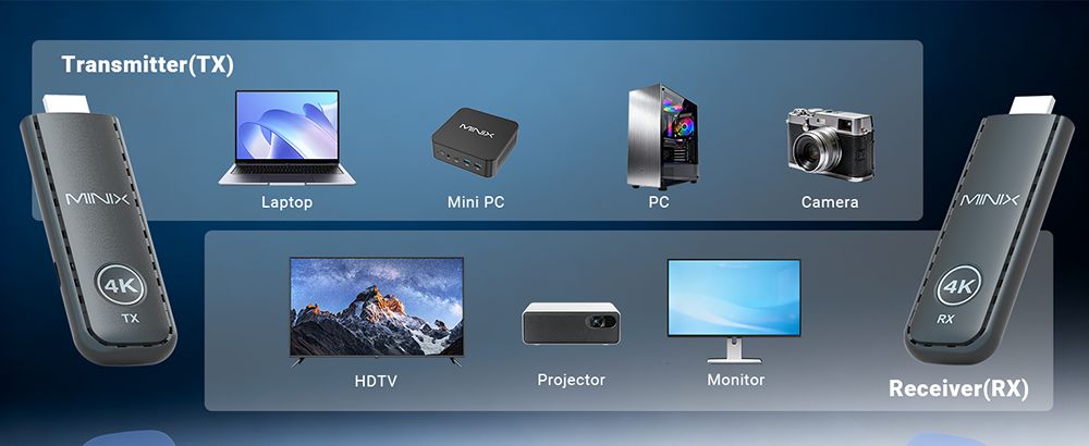 MINIX H4K Kabelloser HDMI-zu-HDMI-Adapter, 4K Ultra HD, Plug & Play, &Uuml;bertragungsreichweite 50&ndash;70 m