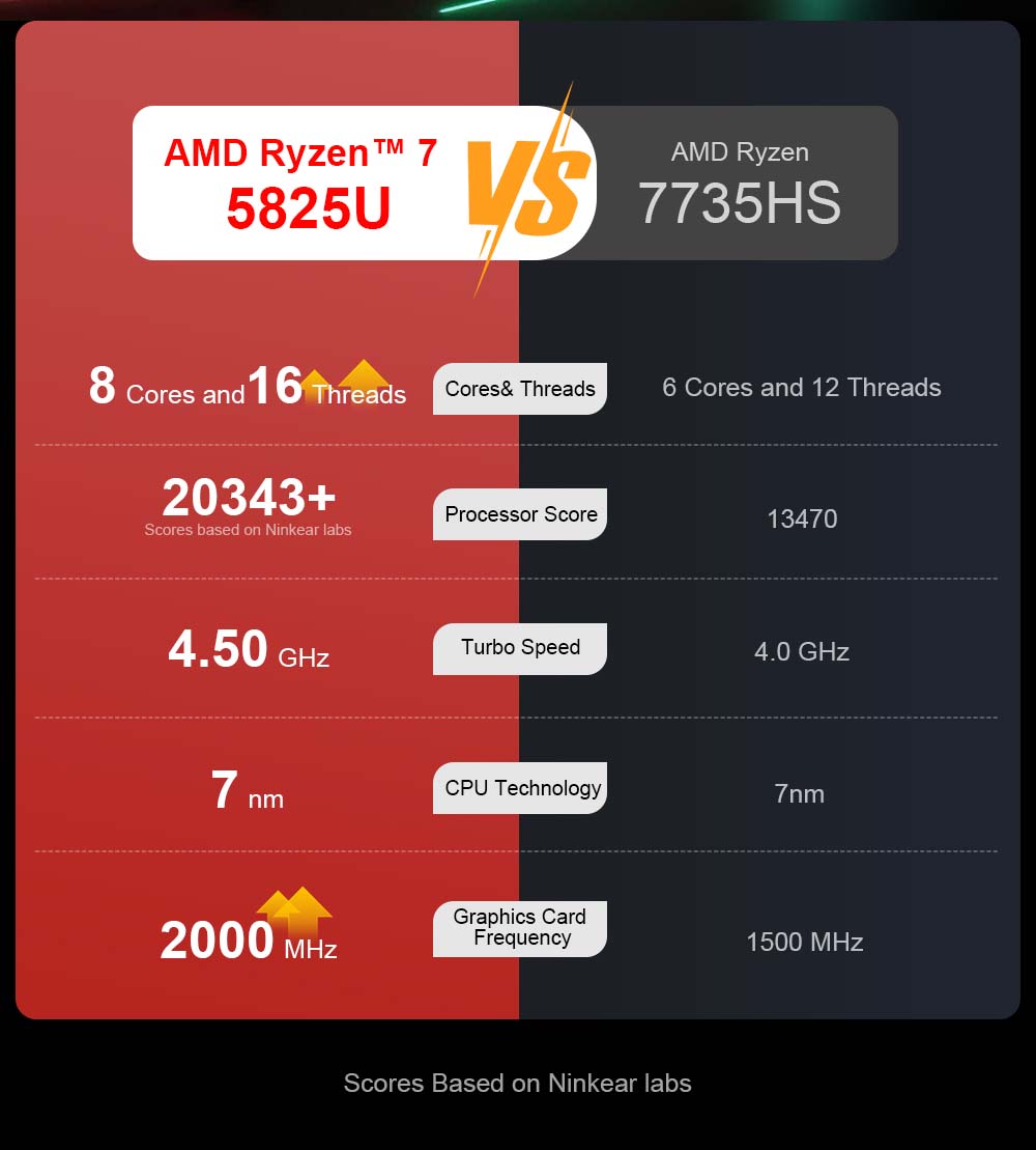 Ordinateur portable Ninkear A15 Plus, &eacute;cran 15,6 pouces 1920 x 1080 60 Hz, processeur AMD Ryzen 7 5825U 8 c&oelig;urs jusqu'&agrave; 4,5 GHz, 16 Go de RAM, SSD 1 To, Wi-Fi 6, Bluetooth 5.2, d&eacute;verrouillage par empreinte digitale, batterie 5500 mAh, 2 ports USB-C, 2 ports USB 3.0, 1 port USB 2.0, 1 port HDMI, 1 lecteur de carte microSD, 1 prise casque