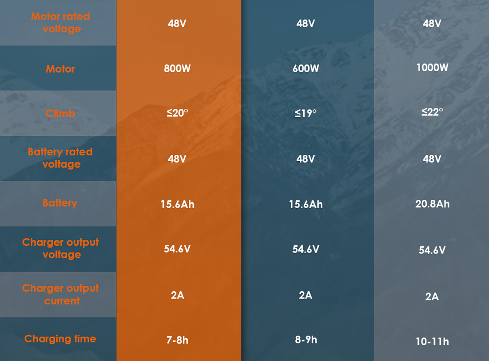 KuKirin T3 elektromos robogó, 800 W-os motor, 48 V 15,6 Ah akkumulátor, 10 hüvelykes gumik, 45 km/h maximális sebesség, 58 km hatótáv, első és hátsó tárcsafék, négykaros lengéscsillapító
