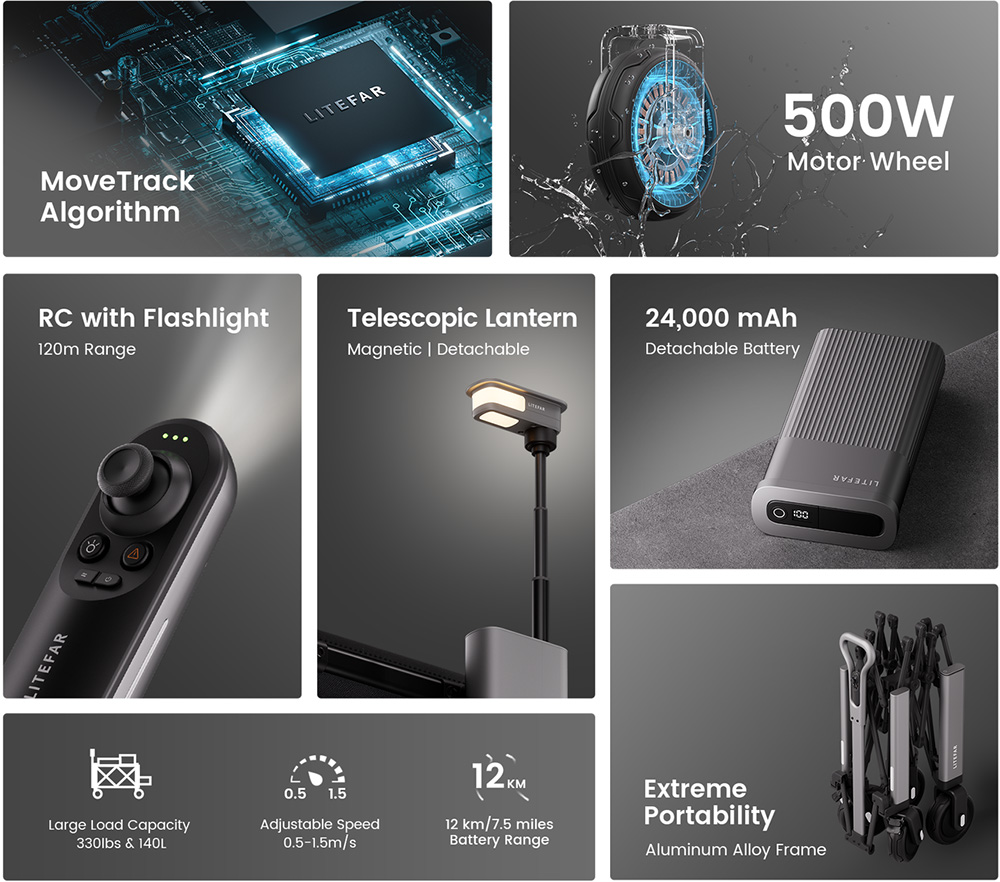 LITEFAR Orion Remote-Controlled Electric Wagon, 500W Quiet Hub Motor, 140L Cargo Capacity, 7.5” Solid Rubber All-Terrain Wheels with Brakes, 24,000mAh Battery, 7.5-Mile Range, 3-Speed Control, Foldable Aluminum Frame