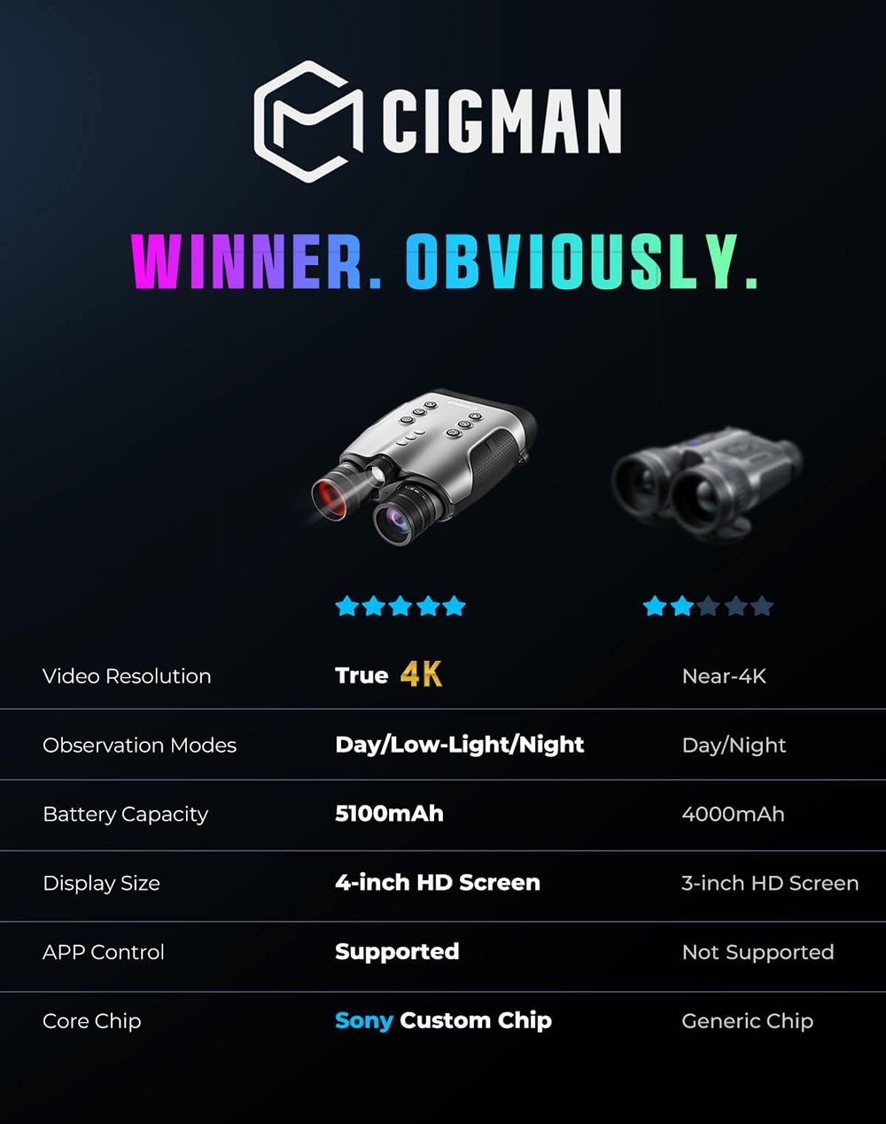 CIGMAN CNVPRO Night Vision Binoculars, True 4K Video & 52MP Photos, Sony Starlight CMOS, 1000m IR Range, 8× Digital Zoom, WiFi Streaming, IP54 Waterproof & Dustproof