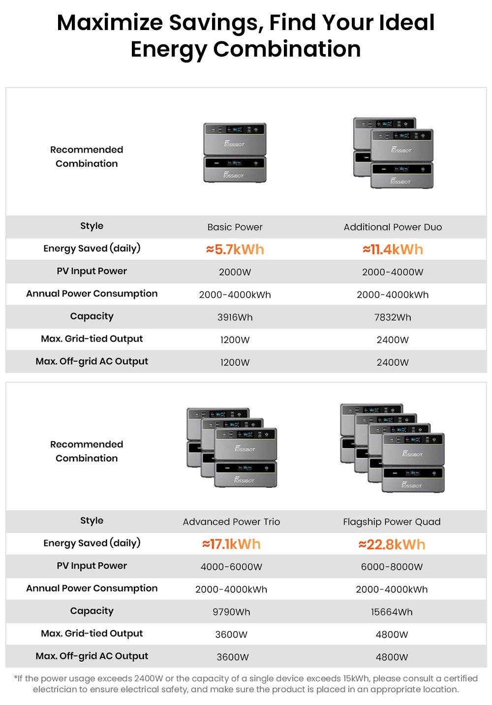 Tragbare Powerstation FOSSiBOT FBP1200, 1958 Wh LiFePO4 (erweiterbar auf 9790 Wh), 1200 W netzunabh&auml;ngige Ausgangsleistung, KI-gest&uuml;tztes HEMS mit intelligenter Zeitplanung und Lastspitzenkappung, ger&auml;uschlose, l&uuml;fterlose K&uuml;hlung, Schutzart IP65