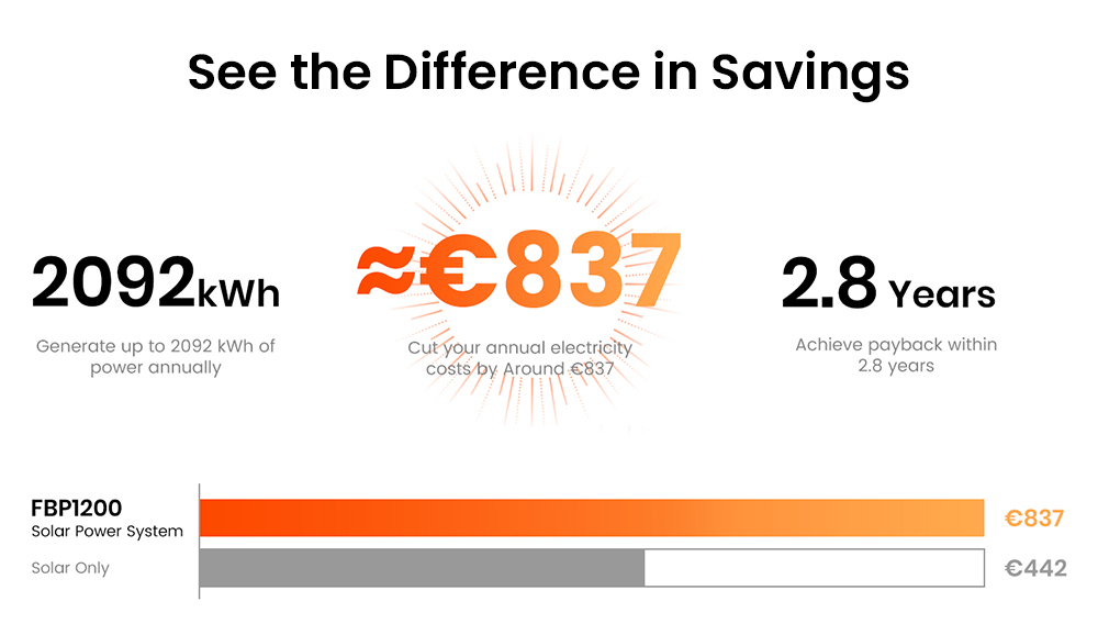 Tragbare Powerstation FOSSiBOT FBP1200, 1958 Wh LiFePO4 (erweiterbar auf 9790 Wh), 1200 W netzunabh&auml;ngige Ausgangsleistung, KI-gest&uuml;tztes HEMS mit intelligenter Zeitplanung und Lastspitzenkappung, ger&auml;uschlose, l&uuml;fterlose K&uuml;hlung, Schutzart IP65
