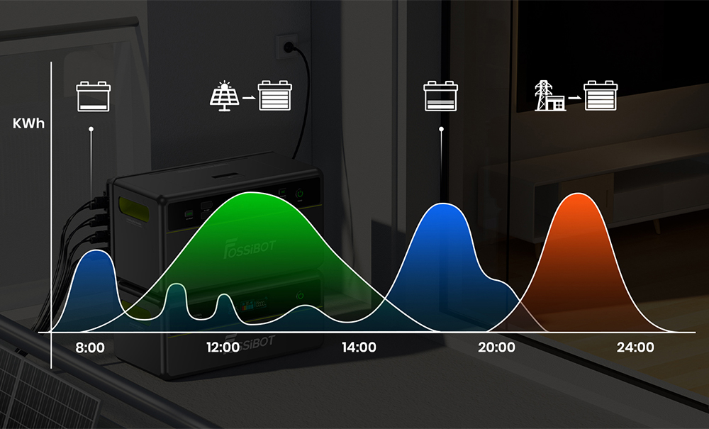 Tragbare Powerstation FOSSiBOT FBP1200, 1958 Wh LiFePO4 (erweiterbar auf 9790 Wh), 1200 W netzunabh&auml;ngige Ausgangsleistung, KI-gest&uuml;tztes HEMS mit intelligenter Zeitplanung und Lastspitzenkappung, ger&auml;uschlose, l&uuml;fterlose K&uuml;hlung, Schutzart IP65