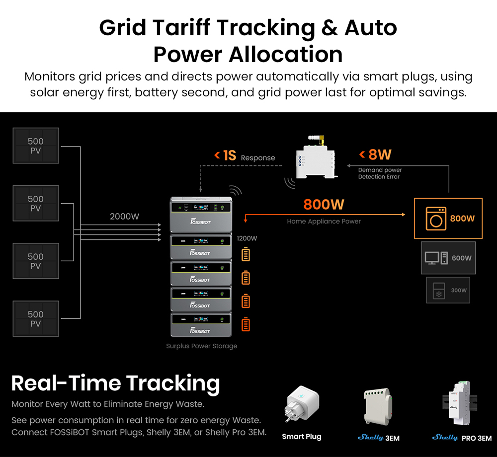 Tragbare Powerstation FOSSiBOT FBP1200, 1958 Wh LiFePO4 (erweiterbar auf 9790 Wh), 1200 W netzunabh&auml;ngige Ausgangsleistung, KI-gest&uuml;tztes HEMS mit intelligenter Zeitplanung und Lastspitzenkappung, ger&auml;uschlose, l&uuml;fterlose K&uuml;hlung, Schutzart IP65
