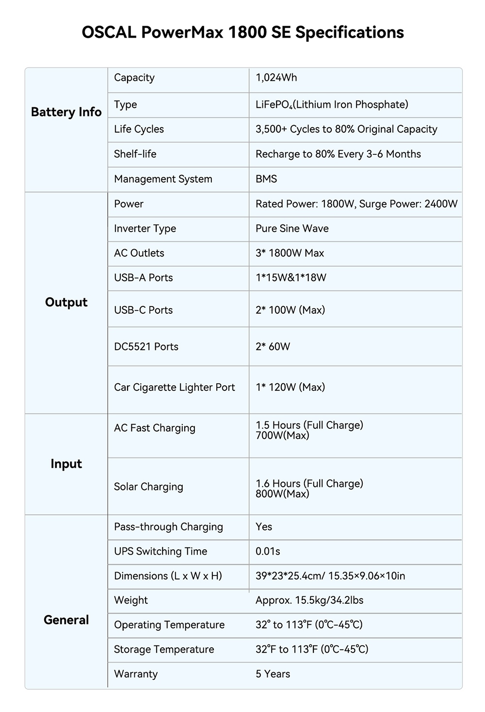 Blackview Oscal PowerMax 1800 SE Tragbare Powerstation, 1024 Wh LiFePO₄-Akku, 1800 W Nennleistung / 3600 W Spitzenleistung, 10 Ausg&auml;nge, 800 W Solar- und 700 W AC-Schnellladefunktion, 0,01 s USV, reiner Sinus-Wechselstrom f&uuml;r Notstromversorgung im Freien und zu Hause.