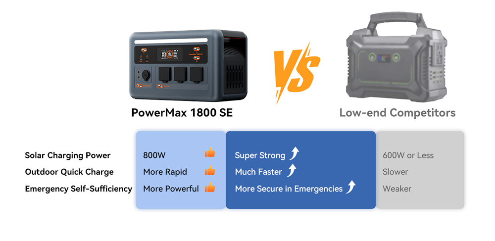 Blackview Oscal PowerMax 1800 SE Tragbare Powerstation, 1024 Wh LiFePO₄-Akku, 1800 W Nennleistung / 3600 W Spitzenleistung, 10 Ausg&auml;nge, 800 W Solar- und 700 W AC-Schnellladefunktion, 0,01 s USV, reiner Sinus-Wechselstrom f&uuml;r Notstromversorgung im Freien und zu Hause.