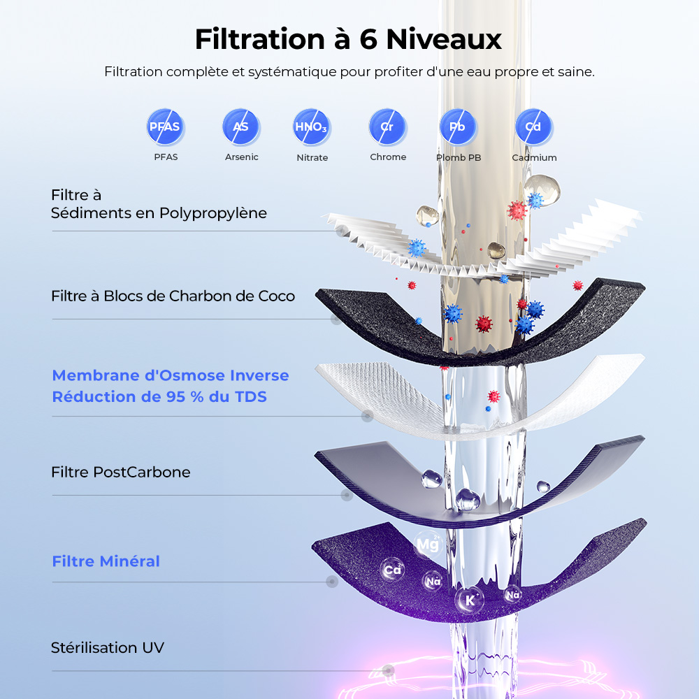 Hydrofast C300 Purificateur d’Eau de Comptoir RO, Distributeur d’Eau Glacée et Pétillante, Filtration en 6 Étapes avec Stérilisation UV, Réservoir d’Eau Brute de 5 L & Réservoir d’Eau Purifiée de 1,5 L, Température et Volume Réglables