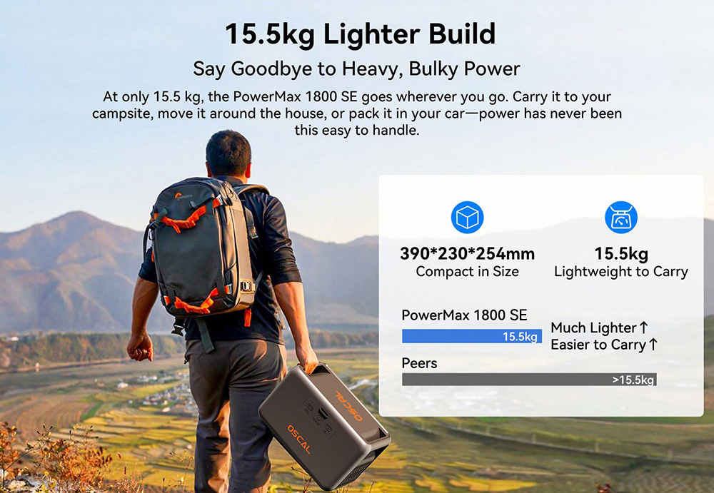 Prenosná napájacia stanica Oscal PowerMax 1800 SE, 1024Wh LiFePO₄ batéria, 1800W menovitý výkon / 3600W prepätie, 10 výstupov, 800W solárne napájanie & 700W rýchle nabíjanie striedavým prúdom, 0.01s UPS, čistá sínusová vlna striedavého prúdu pre vonkajšie & amp; domáce zálohovanie