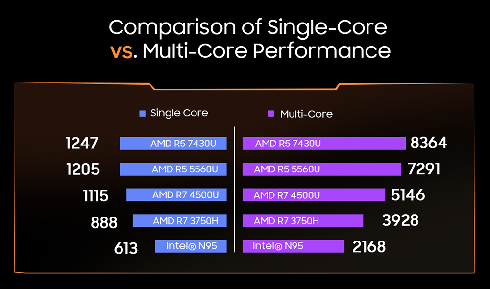 Blackview MP100 Mini-PC, AMD Ryzen 7 7430U 6 Kerne (max. 4,3 GHz), 16 GB RAM, 512 GB SSD, Triple-Display-Anschluss (DP + HDMI + USB-C), WLAN 6, Bluetooth 5.2, 2 x USB-C (vollwertig), 2 x USB 3.2, 1 x USB 2.0, 1 x RJ45, 1 x Audioanschluss