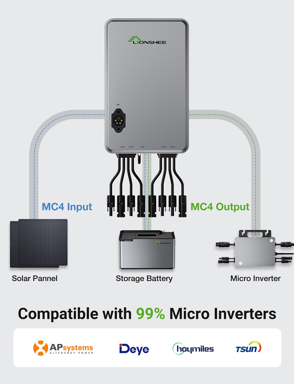 LIONSHEE LS-H1600 Solar Hub 1600W, Dual 800W MPPT PV Input, 98% Peak Conversion Efficiency, MC4 Plug & Play, IP65 Waterproof, WiFi/RS485/CAN Monitoring, for Balcony Solar Systems
