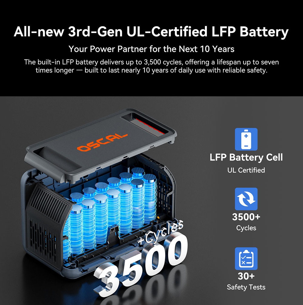Prenosná napájacia stanica Oscal PowerMax 1800 SE, 1024Wh LiFePO₄ batéria, 1800W menovitý výkon / 3600W prepätie, 10 výstupov, 800W solárne napájanie & 700W AC rýchle nabíjanie, 0.01s UPS, čistá sínusová vlna striedavého prúdu pre vonkajšie & amp; domáce zálohovanie