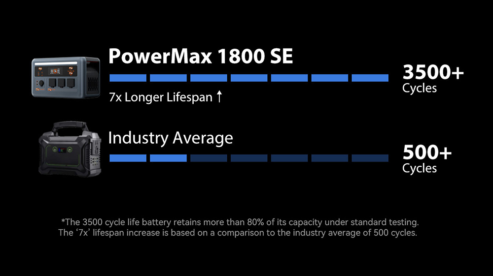Prenosná napájacia stanica Oscal PowerMax 1800 SE, 1024Wh LiFePO₄ batéria, 1800W menovitý výkon / 3600W prepätie, 10 výstupov, 800W solárne napájanie & amp; 700W rýchle nabíjanie striedavým prúdom, 0.01s UPS, čistá sínusová vlna striedavého prúdu pre vonkajšie & amp; domáce zálohovanie