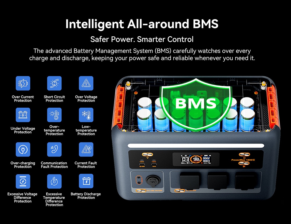 Prenosná napájacia stanica Oscal PowerMax 1800 SE, 1024Wh LiFePO₄ batéria, 1800W menovitý výkon / 3600W prepätie, 10 výstupov, 800W solárne napájanie & amp; 700W rýchle nabíjanie striedavým prúdom, 0.01s UPS, čistá sínusová vlna striedavého prúdu pre vonkajšie & amp; domáce zálohovanie