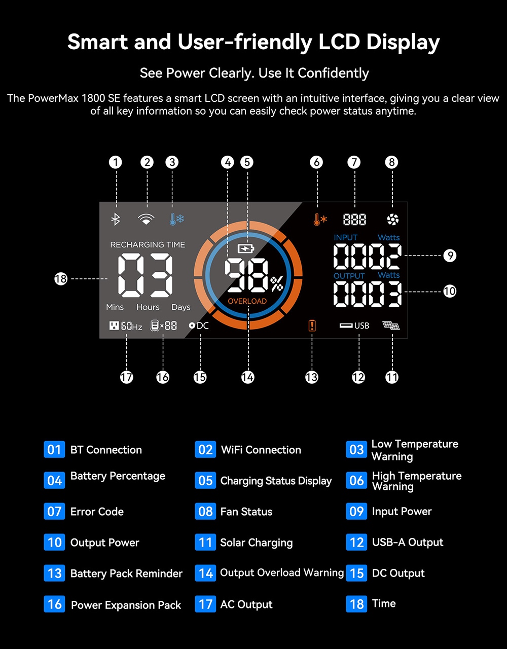 Prenosná napájacia stanica Oscal PowerMax 1800 SE, 1024Wh LiFePO₄ batéria, 1800W menovitý výkon / 3600W prepätie, 10 výstupov, 800W solárne napájanie & 700W AC rýchle nabíjanie, 0.01s UPS, čistá sínusová vlna striedavého prúdu pre vonkajšie & amp; domáce zálohovanie