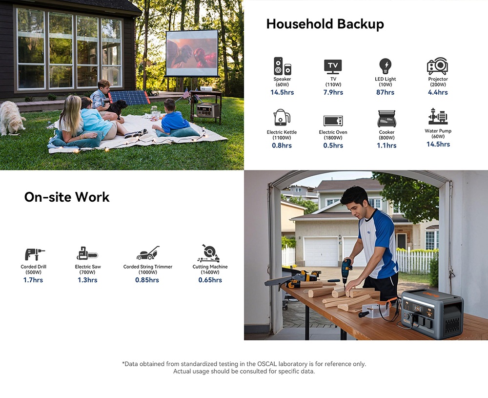 Prenosná napájacia stanica Oscal PowerMax 1800 SE, 1024Wh LiFePO₄ batéria, 1800W menovitý výkon / 3600W prepätie, 10 výstupov, 800W solárne napájanie & 700W AC rýchle nabíjanie, 0.01s UPS, čistá sínusová vlna striedavého prúdu pre vonkajšie & amp; domáce zálohovanie