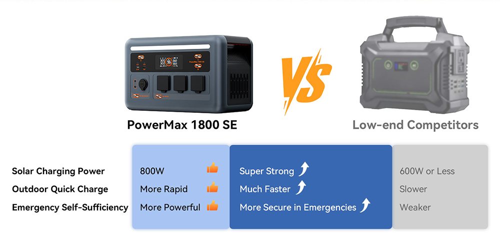 Prenosná napájacia stanica Oscal PowerMax 1800 SE, 1024Wh LiFePO₄ batéria, 1800W menovitý výkon / 3600W prepätie, 10 výstupov, 800W solárne napájanie & amp; 700W rýchle nabíjanie striedavým prúdom, 0.01s UPS, čistá sínusová vlna striedavého prúdu pre vonkajšie & amp; domáce zálohovanie
