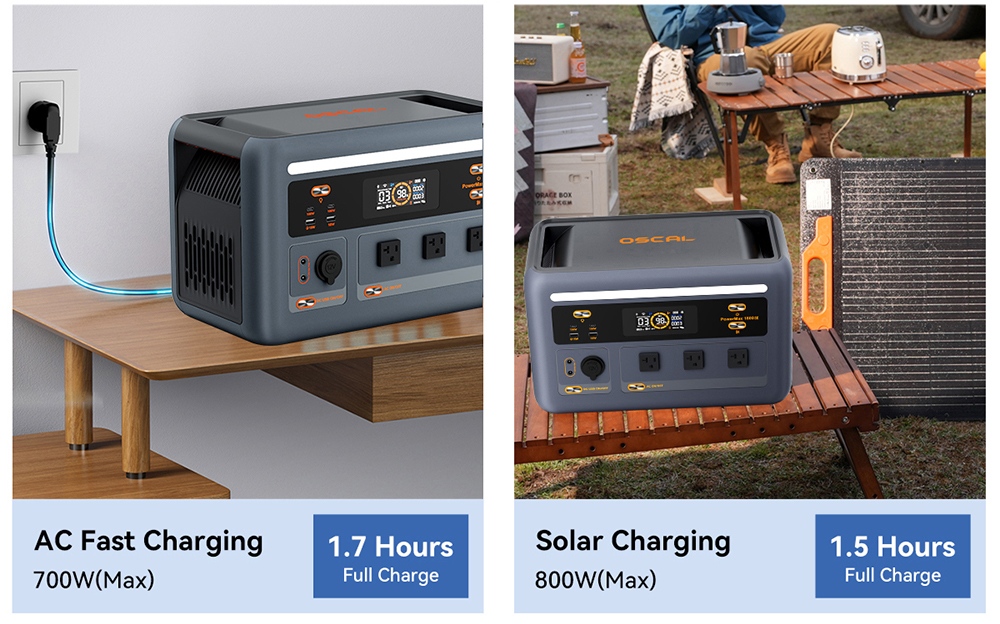 Oscal PowerMax 1800 SE Portable Power Station, 1024Wh LiFePO₄ Battery, 1800W Rated / 3600W Surge, 10 Outputs, 800W Solar & 700W AC Fast Charging, 0.01s UPS, Pure Sine Wave AC for Outdoor & Home Backup