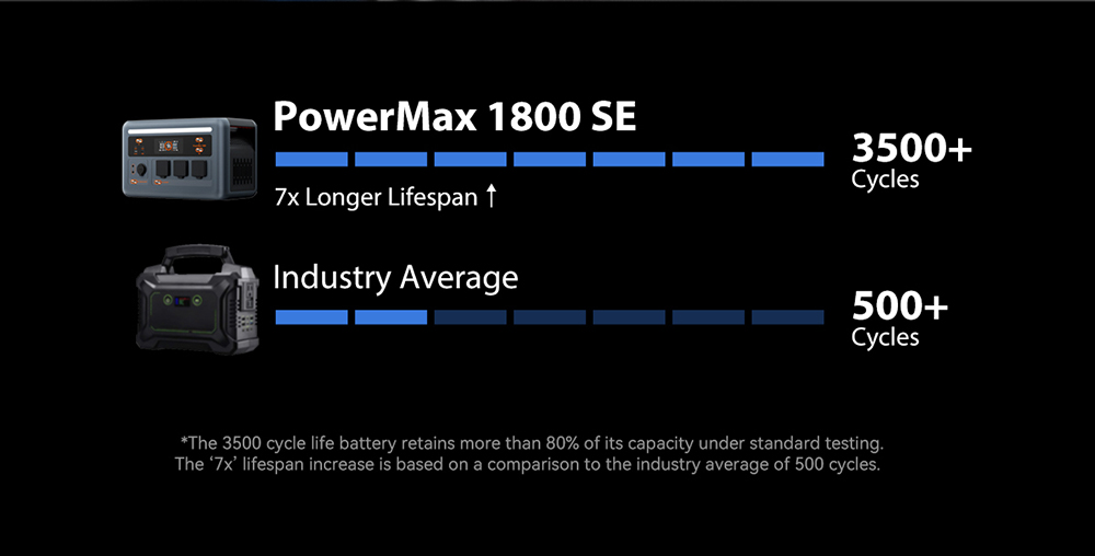 Oscal PowerMax 1800 SE Portable Power Station, 1024Wh LiFePO₄ Battery, 1800W Rated / 3600W Surge, 10 Outputs, 800W Solar & 700W AC Fast Charging, 0.01s UPS, Pure Sine Wave AC for Outdoor & Home Backup