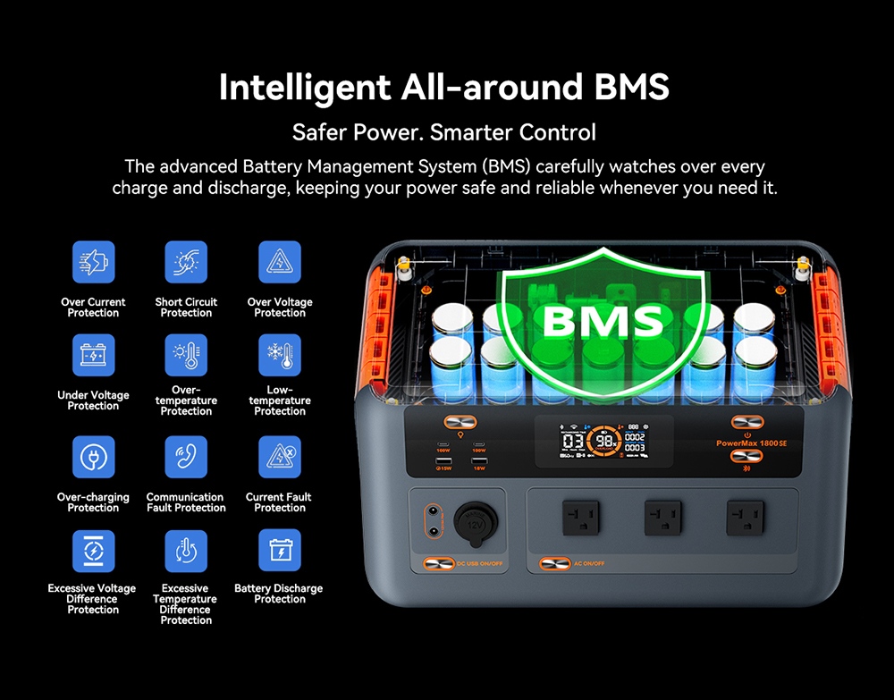 Oscal PowerMax 1800 SE Portable Power Station, 1024Wh LiFePO₄ Battery, 1800W Rated / 3600W Surge, 10 Outputs, 800W Solar & 700W AC Fast Charging, 0.01s UPS, Pure Sine Wave AC for Outdoor & Home Backup