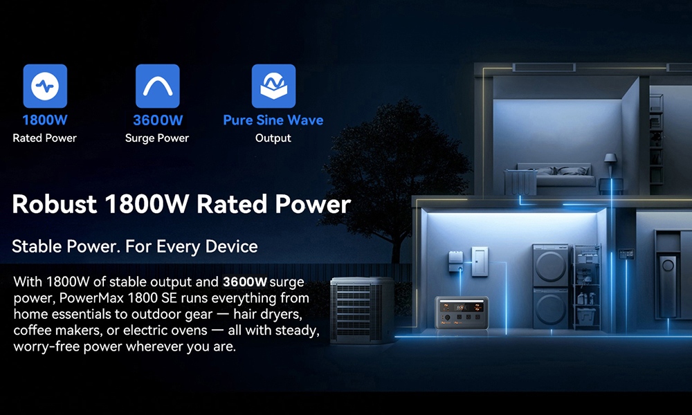 Oscal PowerMax 1800 SE Portable Power Station, 1024Wh LiFePO₄ Battery, 1800W Rated / 3600W Surge, 10 Outputs, 800W Solar & 700W AC Fast Charging, 0.01s UPS, Pure Sine Wave AC for Outdoor & Home Backup
