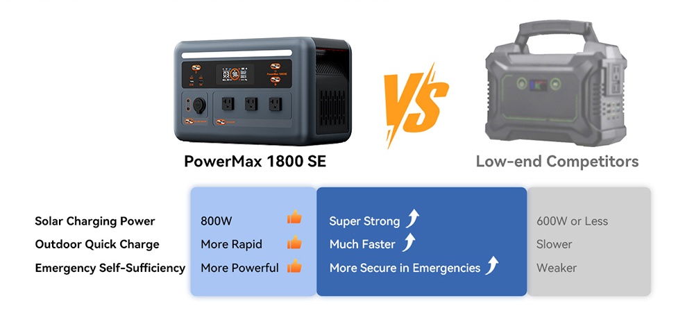 Oscal PowerMax 1800 SE Portable Power Station, 1024Wh LiFePO₄ Battery, 1800W Rated / 3600W Surge, 10 Outputs, 800W Solar & 700W AC Fast Charging, 0.01s UPS, Pure Sine Wave AC for Outdoor & Home Backup
