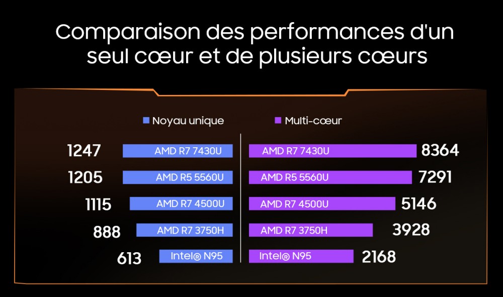 Blackview MP100 Mini PC, AMD Ryzen 7 7430U 6 cœurs, jusqu'à 4,3 GHz, 16 Go de RAM, 512 Go de SSD, triple affichage DP+HDMI+Type-C, WiFi 6 Bluetooth 5.2, 2*Type-C entièrement fonctionnels, 2*USB 3.2, 1*USB 2.0, 1*RJ45, 1*prise audio