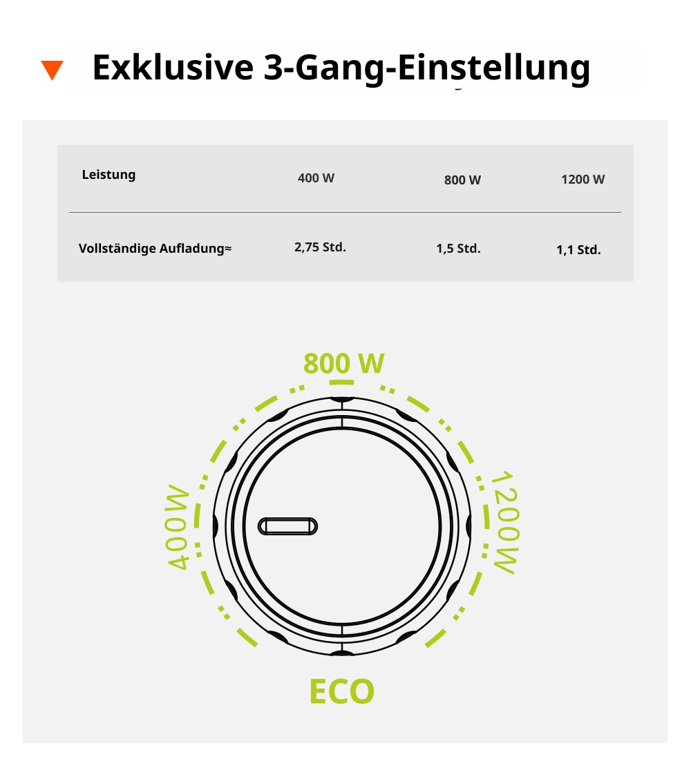 FOSSiBOT F1800 Tragbare Powerstation, 1024Wh LiFePO4, 1800W AC Ausgang, Ultra-Schnell 1200W AC & 500W Solarladung, Multi-Port USB/Type-C/Auto Ausgang, App-gesteuert, Leise <10ms USV