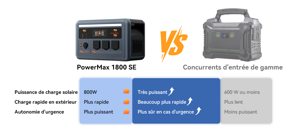 Blackview Oscal PowerMax 1800 SE Station d&rsquo;&Eacute;nergie Portable, Batterie LiFePO₄ 1024Wh, 1800W Puissance Nominale / 3600W Puissance de Cr&ecirc;te, 10 Sorties, Charge Rapide Solaire 800W & AC 700W, UPS 0,01s, pour Ext&eacute;rieur & Secours Domestique
