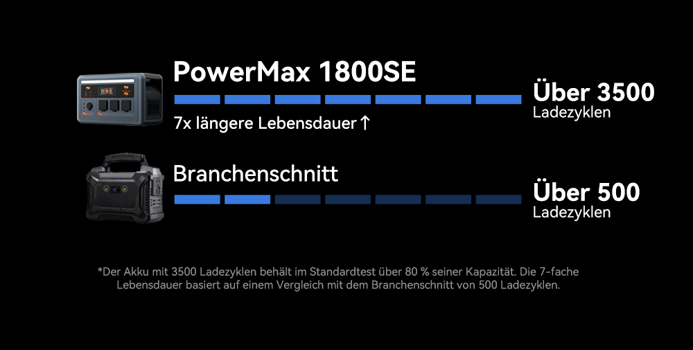Blackview Oscal PowerMax 1800 SE Tragbare Powerstation, 1024Wh LiFePO₄ Akku, 1800W Nennleistung / 3600W Spitzenleistung, 10 Ausg&auml;nge, 800W Solar- & 700W AC-Schnellladung, 0,01s USV, Reine Sinuswelle, f&uuml;r Outdoor & Heim-Notstrom